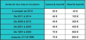 TVS Année de 1ère mise en circulation