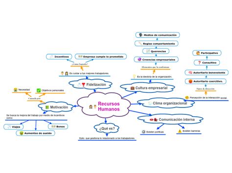 Recursos Humanos Mind Map