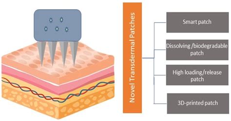 Transdermal Drug Delivery System A Review Article 50 Off