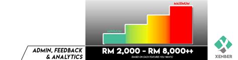 Cost To Develop Mobile Application In Malaysia 2021 Xenber Sdn Bhd