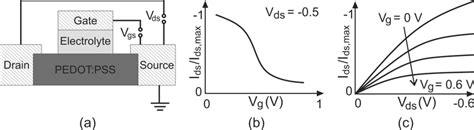 A Schematic Structure Of A PEDOT PSS OECT B Typical Transfer Curve