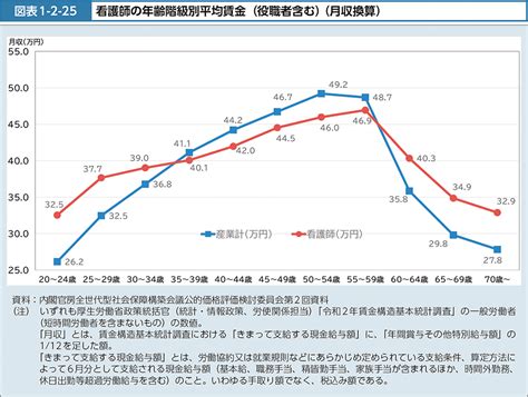 図表1 2 25 看護師の年齢階級別平均賃金（役職者含む）（月収換算）｜令和4年版厚生労働白書－社会保障を支える人材の確保－｜厚生労働省