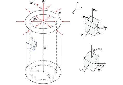 Stress Conditions In Torsional Shear Hollow Cylinder Adapted From