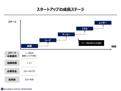 スタートアップの成長ステージ Globis 知見録