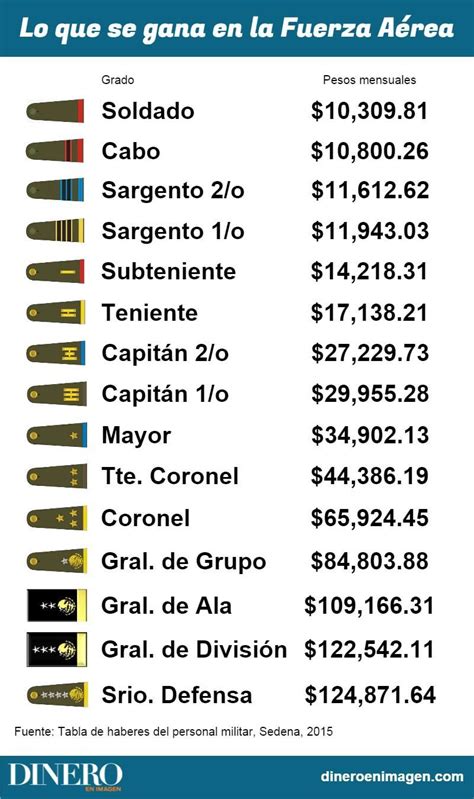 Lo Que Se Gana En La Fuerza Aérea Mexicana InfografÍa Rangos Militares Señas Militares