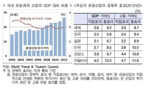 최근 관광 레저 산업의 주요 특징 및 시사점 By 현대경제연구원 네이버 블로그