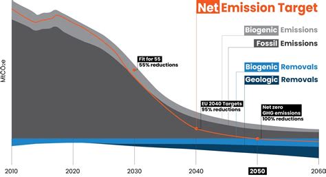 Carbon Removal In The Targets