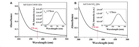 Absorption Spectra And Photoluminescence Spectra Of Inp Zns Qds