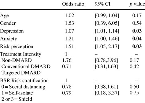 Odds Ratio For Shielding Adjusted For Age And Gender Download