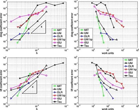 Isocontours Of The Dimensionless Vorticity Norm On A Subset Of The