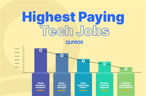 What Are The Highest Paying Tech Jobs In Uae