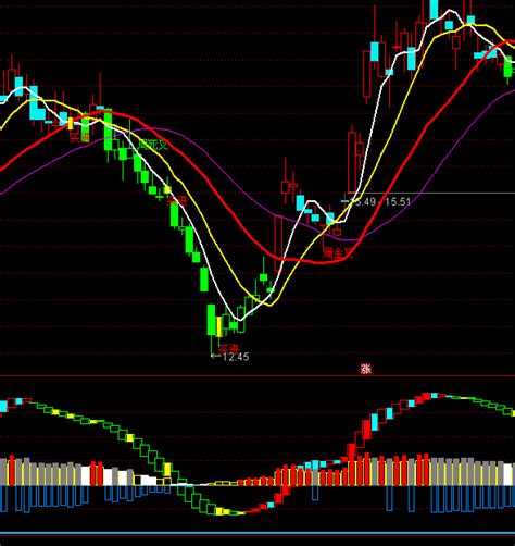 通达信筹码多空趋势指标公式正点财经 正点网