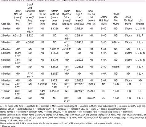 Table 2 From Iatrogenic Median And Ulnar Nerve Injuries During Carpal