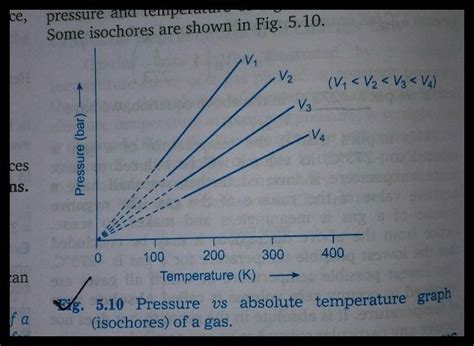 Please explain the graph given which is related to Gay Lussac's Law or ...