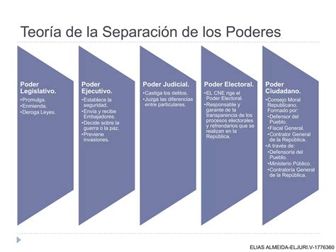 Derecho Administrativo I Cuadro Explicativo Ppt