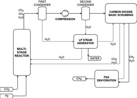 Carbon Dioxide Methanation Design Of A Fully Integrated Plant Energy