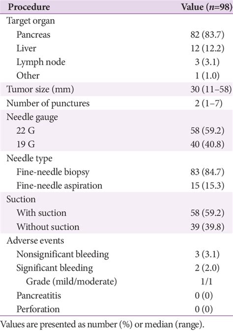 Endoscopic Ultrasound Guided Tissue Acquisition Procedure Download