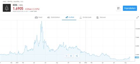 Eos Koers Verwachting 2024 2025 Koers Eos Verwachting 2030