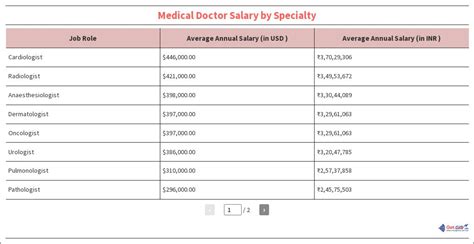 Medical Doctor Salary By Specialty Flourish