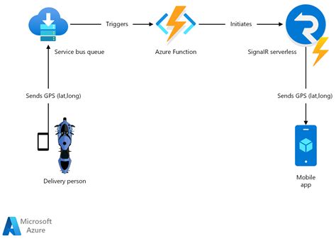 Signalr Architecture Diagram