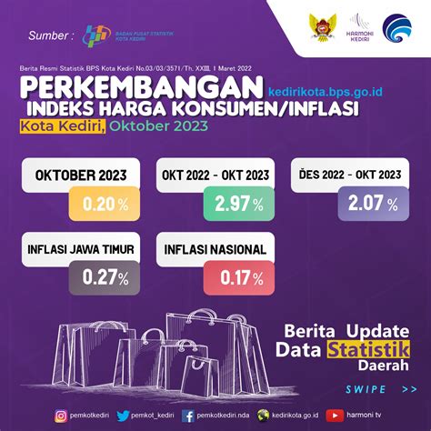 BPS Catat Inflasi Kota Kediri Bulan Oktober Sebesar 0 20 Persen Di