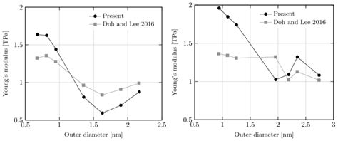 Comparison Of The Predicted Elastic Moduli Of Dwcnt With Two