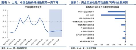 银行间市场流动性趋于平稳，股市风险偏好持续回升 第一财经研究院中国金融条件指数周报