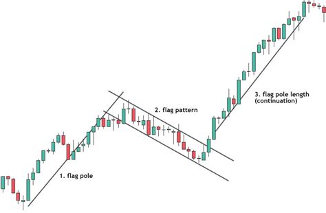 Bull Flag Pattern Guide For Technical Analysis And Trading Strategy