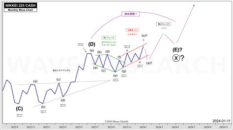 日経平均株価波動分析 2024 01 11【月足分析からわかること】 Wave Research