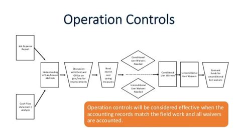 Internal Control Flow Chart