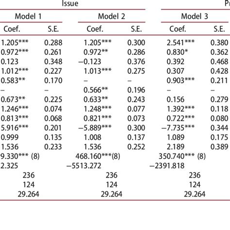 Multi Level Logistic Regressions Predicting Communicative Download