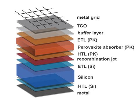 Better Together Siliconperovskite Tandem Solar Cells And Modules In