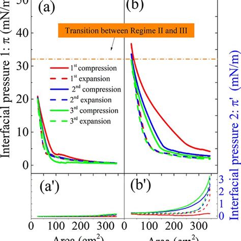 The Compression Modulus As A Function Of The Interfacial Pressure