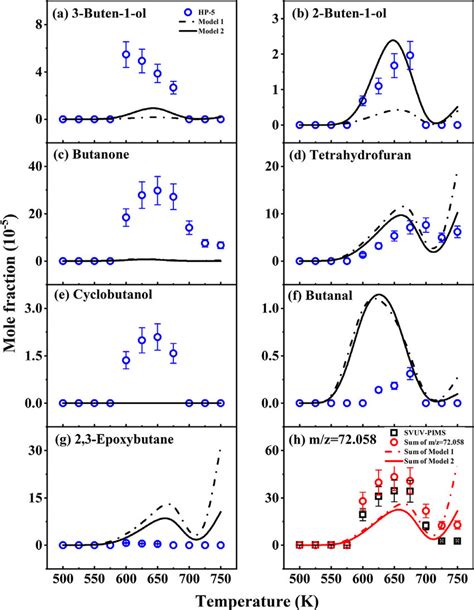 Measured Symbols And Model Predicted Lines Mole Fraction Profiles