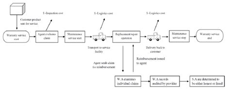 Warranty Servicing With Claim Validation Download Scientific Diagram