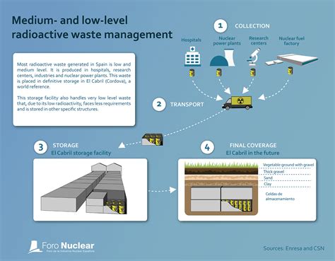 Infographic Medium And Low Level Radioactive Waste Management