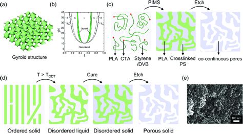 Co Continuous Block Copolymer Membranes Using Reactive Methodologies