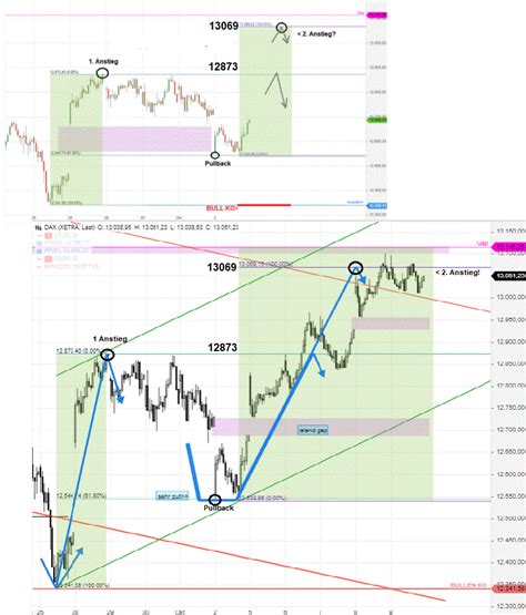 Dax Tagesausblick Korrektur Direkt Nach Abarbeitung Aller