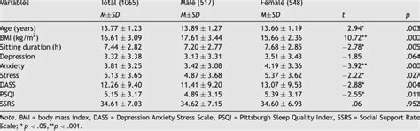 Descriptive Statistics By Sex Download Scientific Diagram