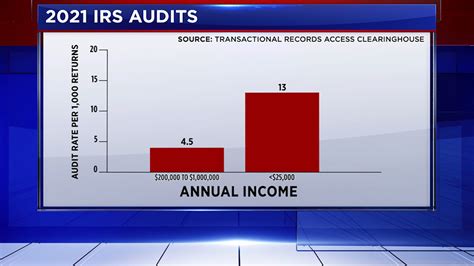 New Study Finds Irs Audits Low Income Workers At Rate 5x Higher Than