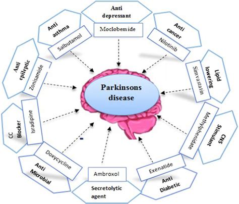 Frontiers Drug Reprofiling History And Potential Therapies Against Parkinsons Disease