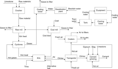 Heat Integration In A Cement Production Intechopen