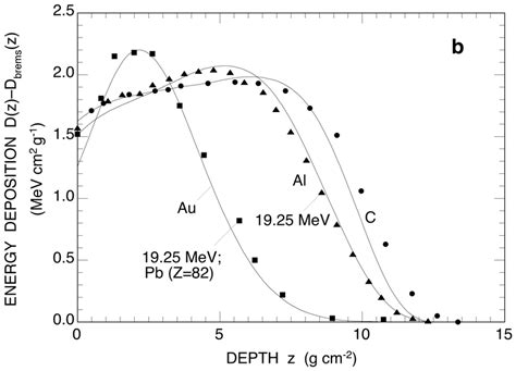 Energy Deposition Distributions Of A 10 MeV Electrons In Pb Z 82