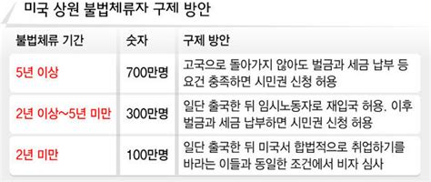 미국 불법체류자 구제 길 열렸다