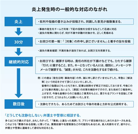 炎上させない、しても慌てない、ソーシャルメディア防災マニュアル Salesforceブログ