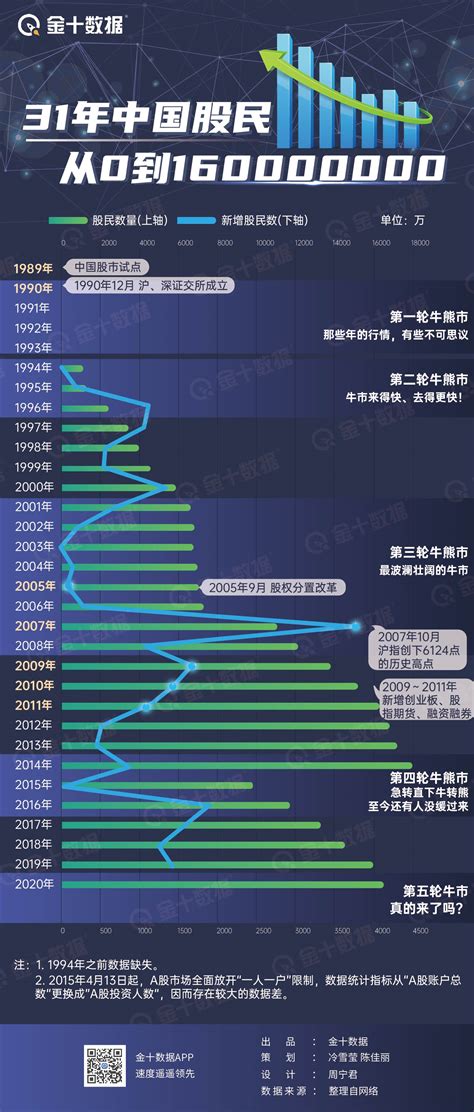 31年来中国股民从0到160000000丨金十热图 市场参考 金十数据