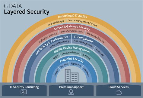 G Data Layered Security Protección Contra Amenazas Para Empresas