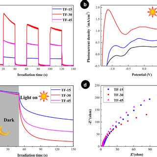 The Transient Photocurrent A I V Curves B And Photovoltages C