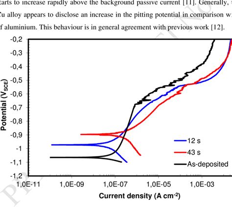 Potentiodynamic Polarization Curves Measured At A Scan Rate Of Mv