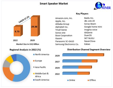 Smart Speaker Market Global Industry Analysis And Forecast 2023 2029